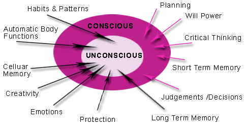 Subconscious, conscious mind